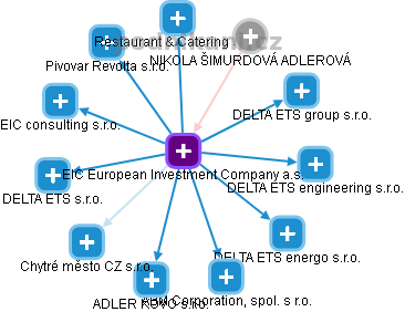 EIC European Investment Company a.s. - náhled vizuálního zobrazení vztahů obchodního rejstříku
