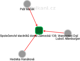 Společenství vlastníků domu Zámecká 139, Vranov nad Dyjí - náhled vizuálního zobrazení vztahů obchodního rejstříku
