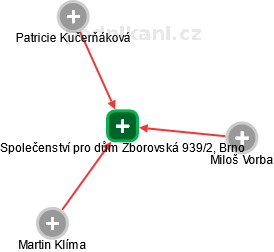 Společenství pro dům Zborovská 939/2, Brno - náhled vizuálního zobrazení vztahů obchodního rejstříku