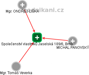 Společenství vlastníků Jaselská 189/6, Brno - náhled vizuálního zobrazení vztahů obchodního rejstříku