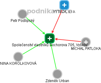 Společenství vlastníků Sochorova 705, Vyškov - náhled vizuálního zobrazení vztahů obchodního rejstříku
