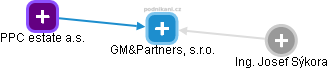 GM&Partners, s.r.o. - náhled vizuálního zobrazení vztahů obchodního rejstříku