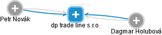 dp trade line s.r.o. - náhled vizuálního zobrazení vztahů obchodního rejstříku