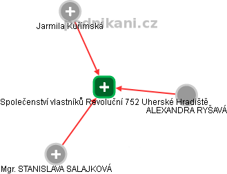 Společenství vlastníků Revoluční 752 Uherské Hradiště - náhled vizuálního zobrazení vztahů obchodního rejstříku