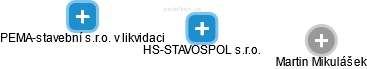 HS-STAVOSPOL s.r.o. - náhled vizuálního zobrazení vztahů obchodního rejstříku