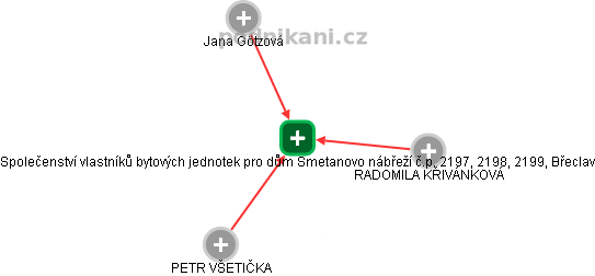 Společenství vlastníků bytových jednotek pro dům Smetanovo nábřeží č.p. 2197, 2198, 2199, Břeclav - náhled vizuálního zobrazení vztahů obchodního rejstříku