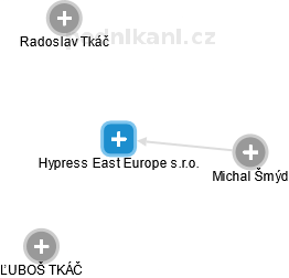 Hypress East Europe s.r.o. - náhled vizuálního zobrazení vztahů obchodního rejstříku