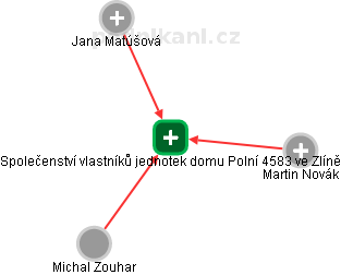 Společenství vlastníků jednotek domu Polní 4583 ve Zlíně - náhled vizuálního zobrazení vztahů obchodního rejstříku