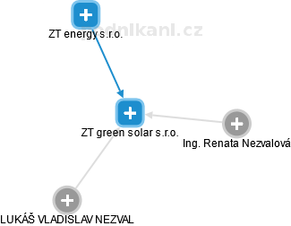 ZT green solar s.r.o. - náhled vizuálního zobrazení vztahů obchodního rejstříku