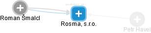 Rosma, s.r.o. - náhled vizuálního zobrazení vztahů obchodního rejstříku