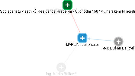 MARLIN reality s.r.o. - náhled vizuálního zobrazení vztahů obchodního rejstříku