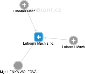 Lubomír Mach s.r.o. - náhled vizuálního zobrazení vztahů obchodního rejstříku