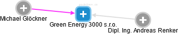 Green Energy 3000 s.r.o. - náhled vizuálního zobrazení vztahů obchodního rejstříku