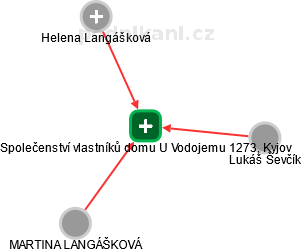 Společenství vlastníků domu U Vodojemu 1273, Kyjov - náhled vizuálního zobrazení vztahů obchodního rejstříku