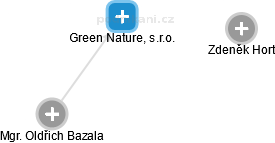 Green Nature, s.r.o. - náhled vizuálního zobrazení vztahů obchodního rejstříku