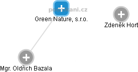 Green Nature, s.r.o. - náhled vizuálního zobrazení vztahů obchodního rejstříku