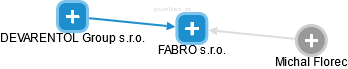 FABRO s.r.o. - náhled vizuálního zobrazení vztahů obchodního rejstříku