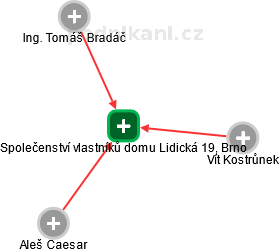 Společenství vlastníků domu Lidická 19, Brno - náhled vizuálního zobrazení vztahů obchodního rejstříku
