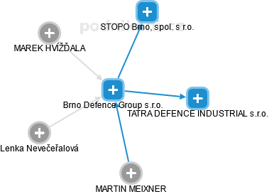 Brno Defence Group s.r.o. - náhled vizuálního zobrazení vztahů obchodního rejstříku