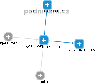 KOFI-KOFI servis s.r.o. - náhled vizuálního zobrazení vztahů obchodního rejstříku
