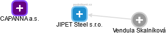 JIPET Steel s.r.o. - náhled vizuálního zobrazení vztahů obchodního rejstříku