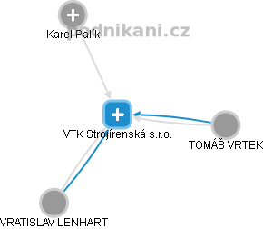 VTK Strojírenská s.r.o. - náhled vizuálního zobrazení vztahů obchodního rejstříku