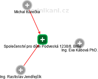 Společenství pro dům Podveská 1238/8, Brno - náhled vizuálního zobrazení vztahů obchodního rejstříku