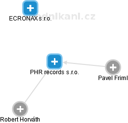 PHR records s.r.o. - náhled vizuálního zobrazení vztahů obchodního rejstříku