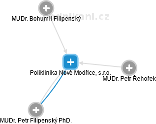 Poliklinika Nové Modřice, s.r.o. - náhled vizuálního zobrazení vztahů obchodního rejstříku