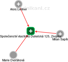 Společenství vlastníků Dukelská 125, Znojmo - náhled vizuálního zobrazení vztahů obchodního rejstříku