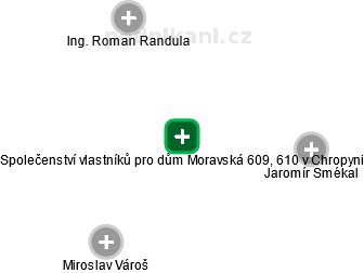 Společenství vlastníků pro dům Moravská 609, 610 v Chropyni - náhled vizuálního zobrazení vztahů obchodního rejstříku