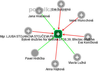 Bytové družstvo Na Valtické 37,38,39, Břeclav, družstvo - náhled vizuálního zobrazení vztahů obchodního rejstříku