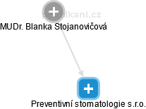Preventivní stomatologie s.r.o. - náhled vizuálního zobrazení vztahů obchodního rejstříku