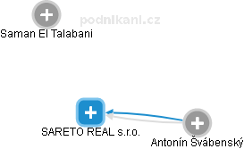 SARETO REAL s.r.o. - náhled vizuálního zobrazení vztahů obchodního rejstříku