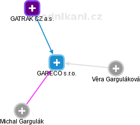 GARECO s.r.o. - náhled vizuálního zobrazení vztahů obchodního rejstříku