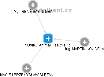 NOVIKO Animal Health s.r.o. - náhled vizuálního zobrazení vztahů obchodního rejstříku