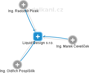 Liquid Design s.r.o. - náhled vizuálního zobrazení vztahů obchodního rejstříku