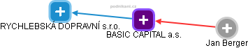 BASIC CAPITAL a.s. - náhled vizuálního zobrazení vztahů obchodního rejstříku