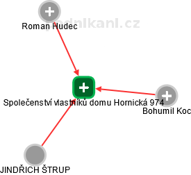 Společenství vlastníků domu Hornická 974 - náhled vizuálního zobrazení vztahů obchodního rejstříku