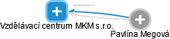 Vzdělávací centrum MKM s.r.o. - náhled vizuálního zobrazení vztahů obchodního rejstříku