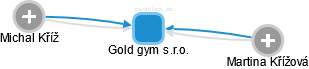 Gold gym s.r.o. - náhled vizuálního zobrazení vztahů obchodního rejstříku