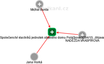 Společenství vlastníků jednotek obytného domu Poláčkova 5294/15, Jihlava - náhled vizuálního zobrazení vztahů obchodního rejstříku