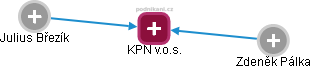 KPN v.o.s. - náhled vizuálního zobrazení vztahů obchodního rejstříku