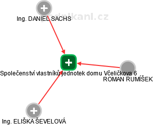 Společenství vlastníků jednotek domu Včeličkova 6 - náhled vizuálního zobrazení vztahů obchodního rejstříku