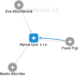 Alpina spol. s r.o. - náhled vizuálního zobrazení vztahů obchodního rejstříku