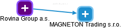MAGNETON Trading s.r.o. - náhled vizuálního zobrazení vztahů obchodního rejstříku