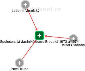 Společenství vlastníků domu Brodská 1973 a 1974 - náhled vizuálního zobrazení vztahů obchodního rejstříku