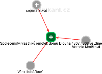 Společenství vlastníků jenotek domu Dlouhá 4307,4308 ve Zlíně - náhled vizuálního zobrazení vztahů obchodního rejstříku