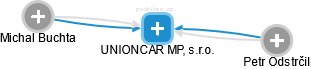 UNIONCAR MP, s.r.o. - náhled vizuálního zobrazení vztahů obchodního rejstříku