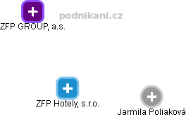 ZFP Hotely, s.r.o. - náhled vizuálního zobrazení vztahů obchodního rejstříku